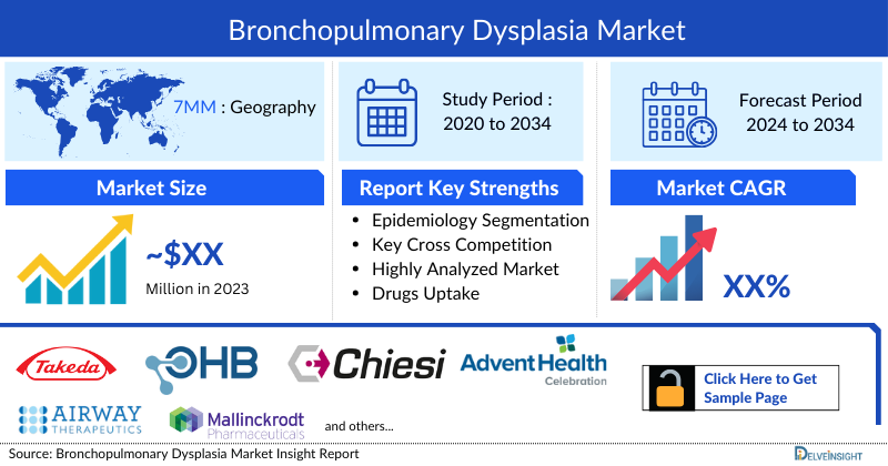 Bronchopulmonary Dysplasia Market